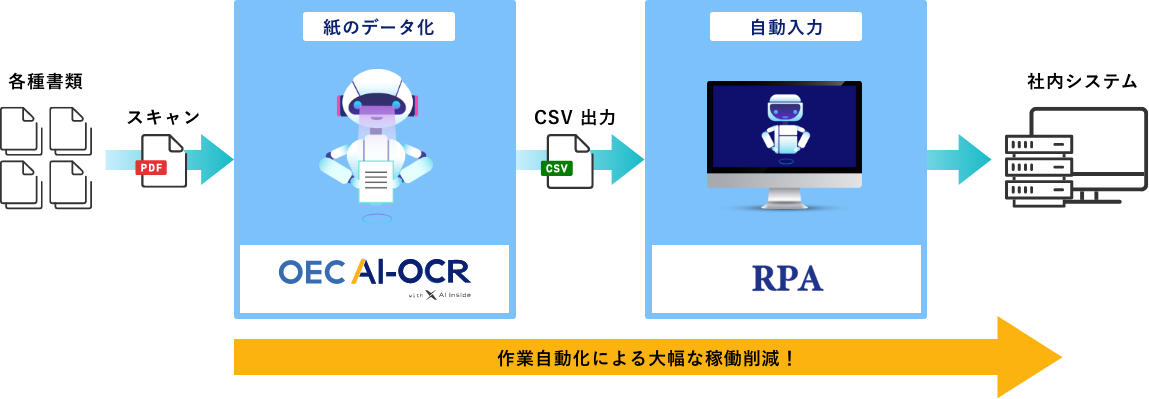 AI-OCRとRPAの導入支援サービス