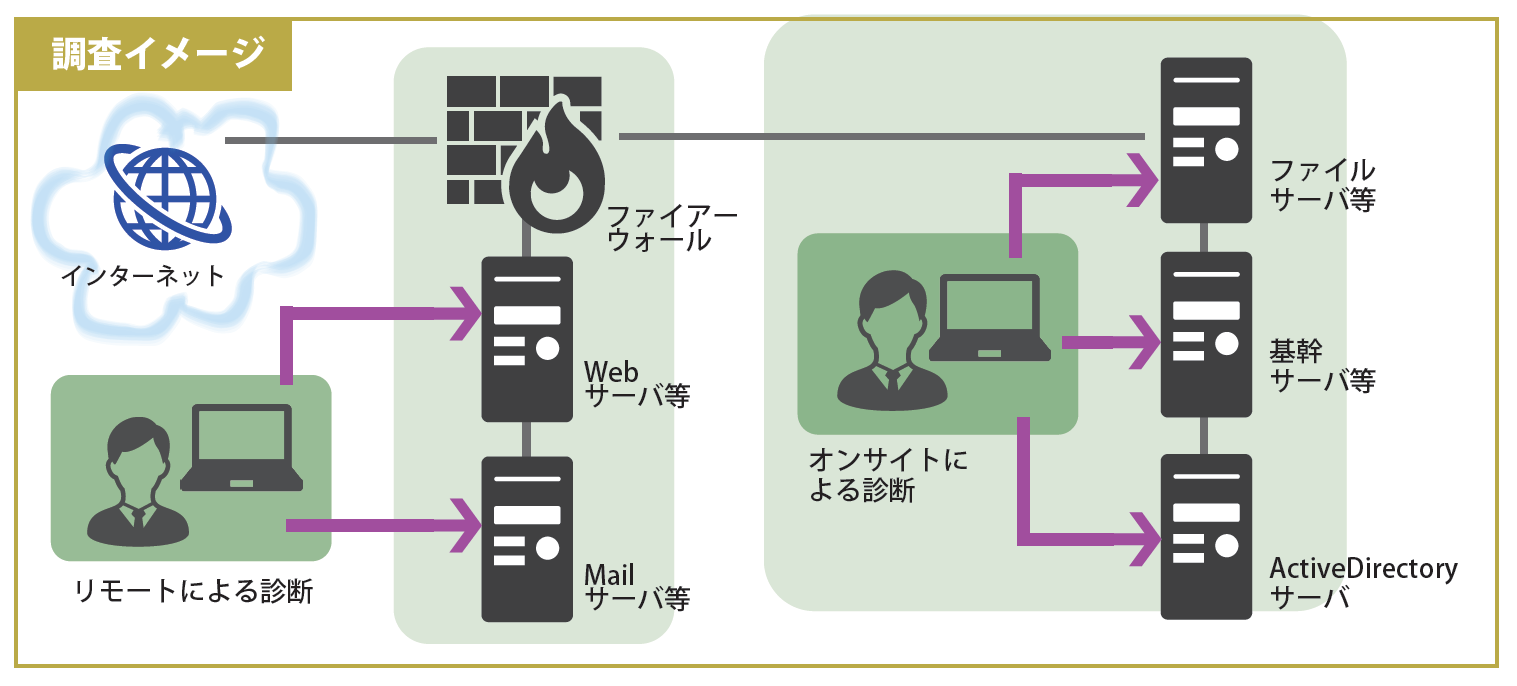 セキュリティ診断の必要性