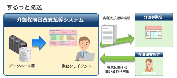 ORCESS 介護「するっと発送」