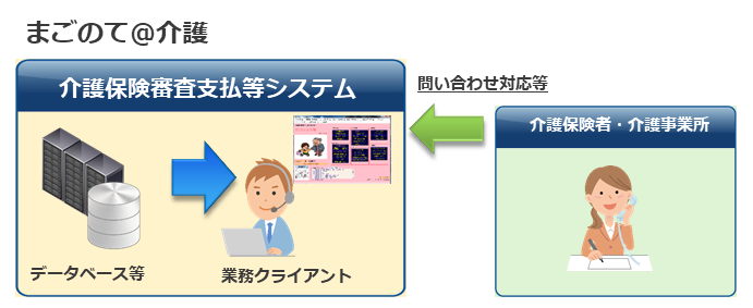 ORCESS まごのて＠介護