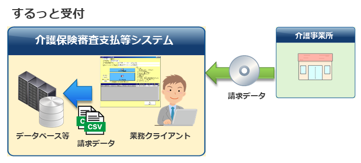 ORCESS 介護「するっと受付」