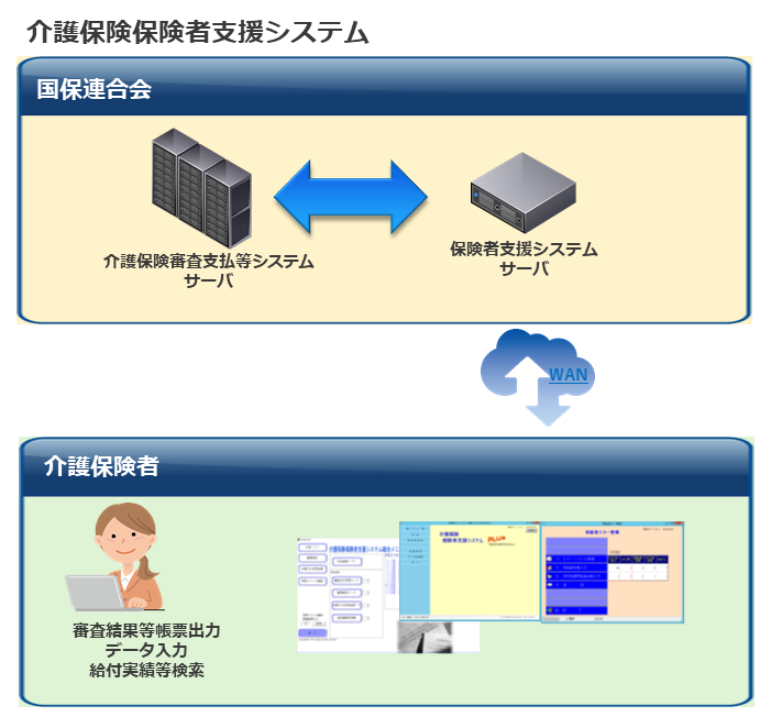 ORCESS 介護「保険者支援」