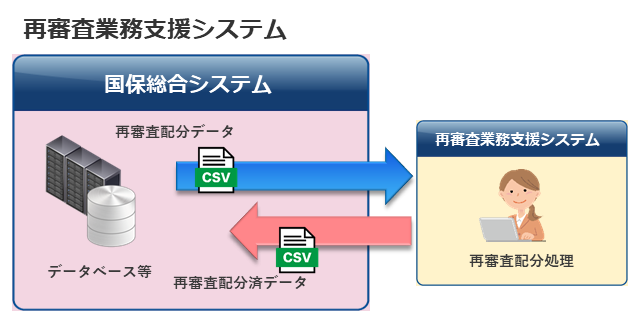 ORCESS 国保「再審査支援」