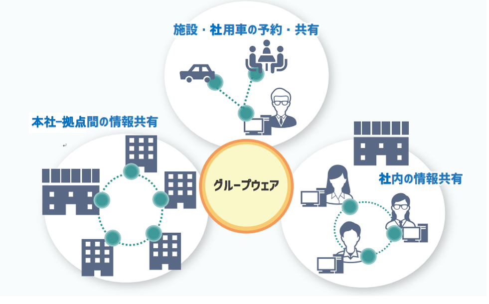 無駄、無理、非効率を削減し、ICT の活用で働き方改革を。