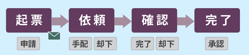 「プロセス管理」で仕事をスムーズに︕