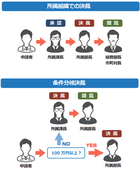 書式ごと・利用者ごとに承認ルート・承認者設定が可能