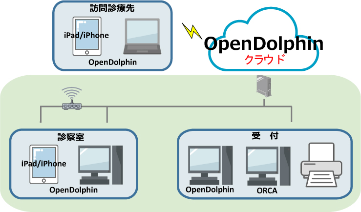 診療所向け電子カルテシステム『OpenDolphinクラウド』