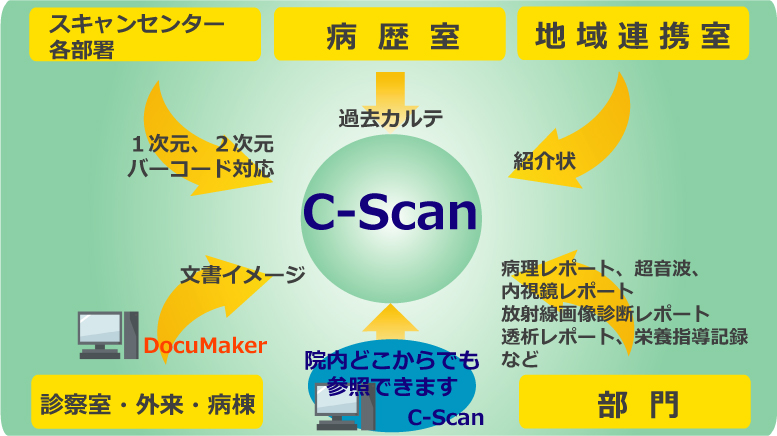 紙・デジタル文書管理システム『C-Scan』